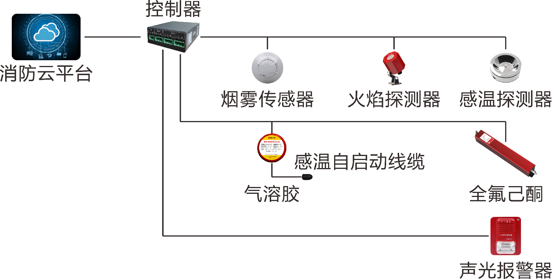 鴟吻電氣火災(zāi)滅火系統(tǒng)加消防云平臺(tái)系統(tǒng).png